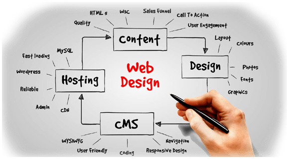 Website Designing Company In Ambikapur
